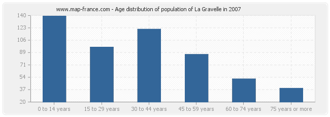 Age distribution of population of La Gravelle in 2007